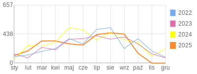 Wykres roczny blog rowerowy mallutky.bikestats.pl